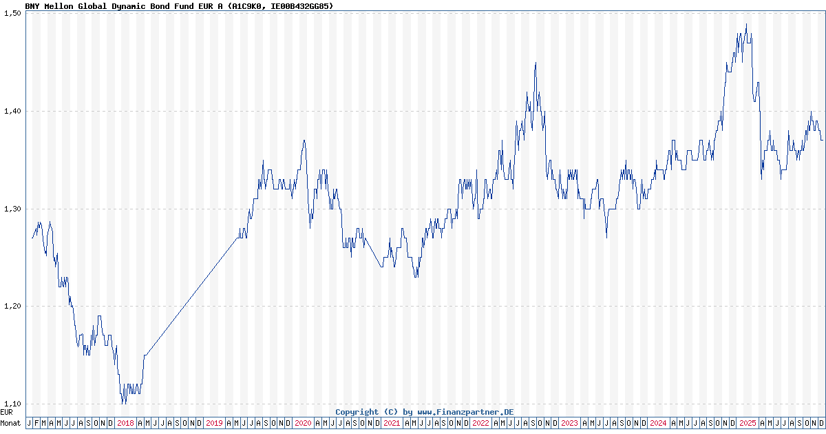 BNY Mellon Global Dynamic Bond Fund EUR A A1C9K0
